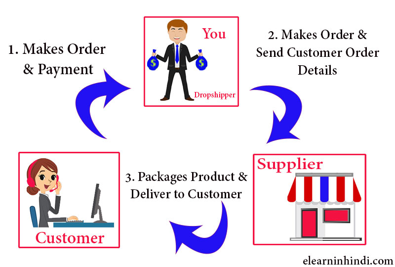 dropshipping se paise kaise kamaye 2019